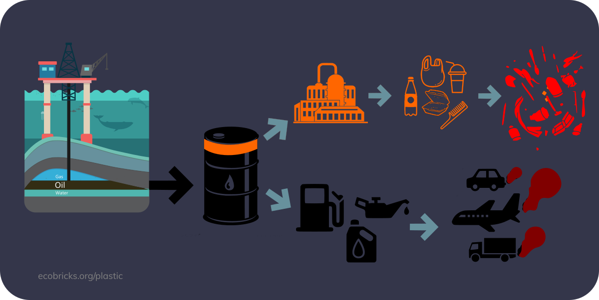 the journey of oil to plastic