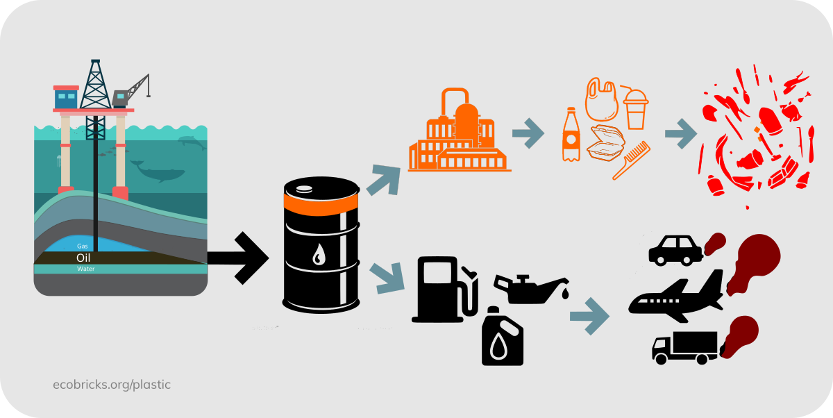 the journey of oil to plastic