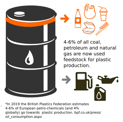 Plastics are a by-product of the petroleum industry